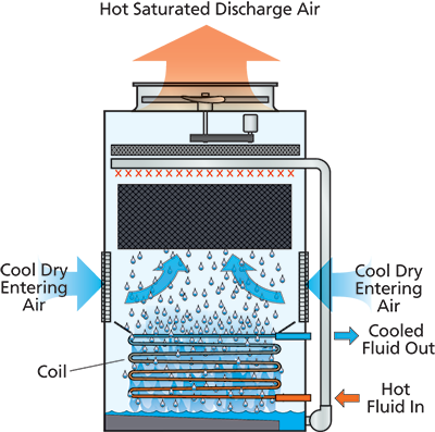 ESWA Closed Circuit Cooler | EVAPCO