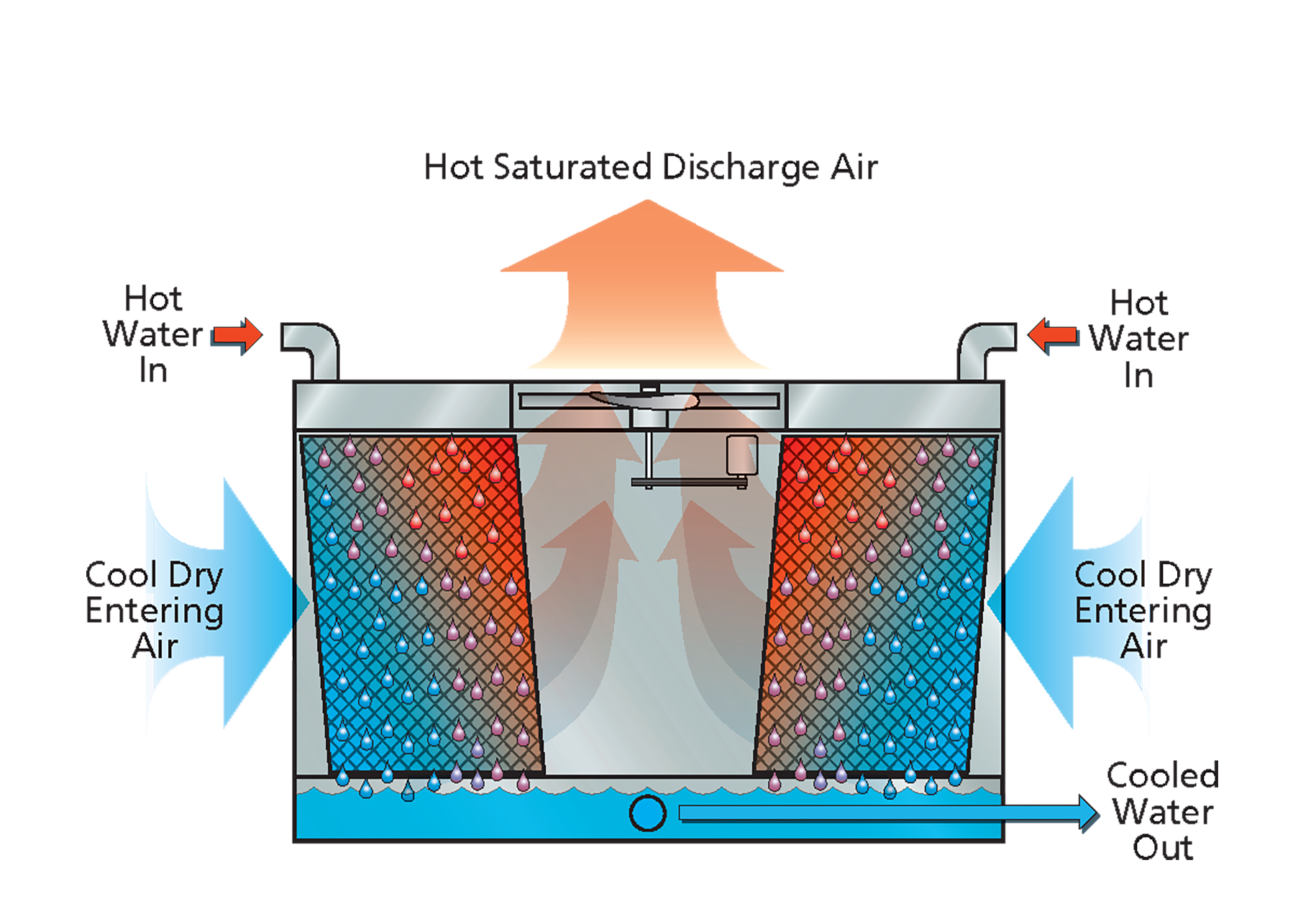 Evaporative Cooling 101 | EVAPCO