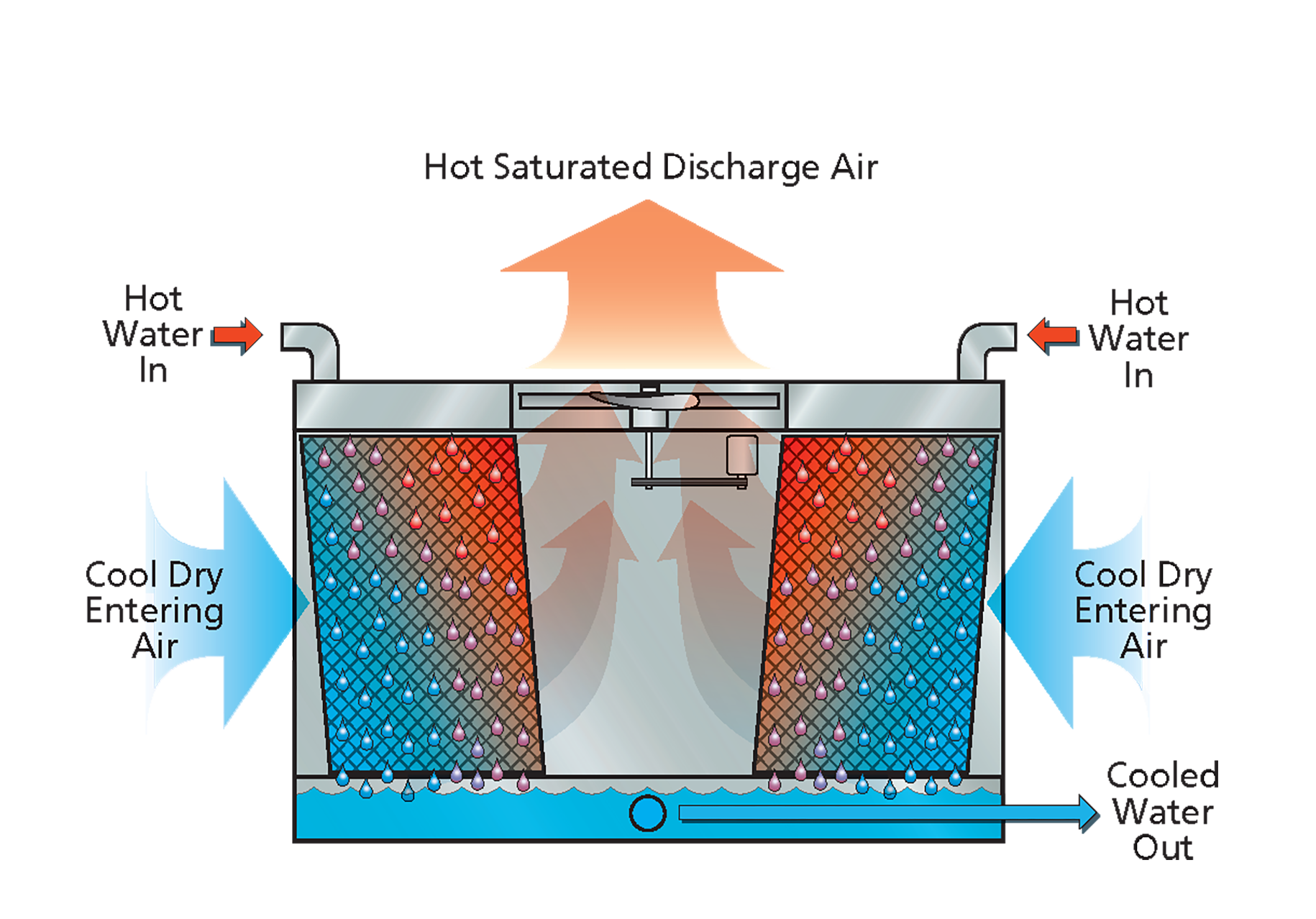 Evaporative Cooling System Architecture At Leonard Delaney Blog