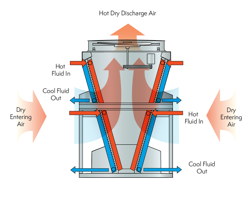 EAW-DD Double Stack Dry Cooler | EVAPCO